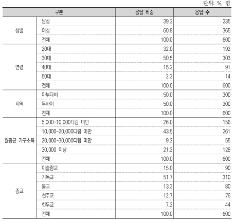 UAE 시장 소비자 조사 응답자 특성