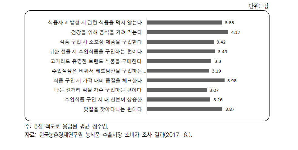 베트남 시장 소비자 조사 응답자의 소비행동 특성