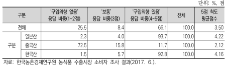 베트남 소비자의 수입 농식품에 대한 태도