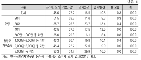 베트남 소비자의 한국에 대한 이미지