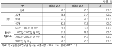 베트남 소비자의 한국산 가공식품 구입경험