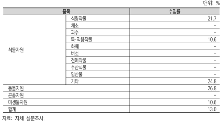 품목별 바이오소재 수입률(2016)