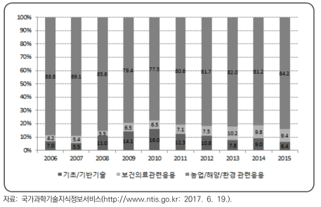 중분류별 농식품 BT 투자 비중(2006~2015)