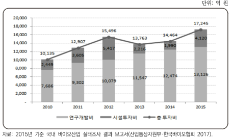 바이오기업의 바이오산업 투자액(2010~2015)