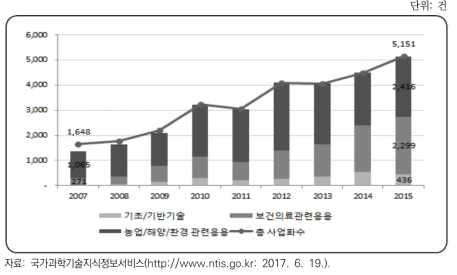 국가 바이오 사업화 성과(2007~2015)