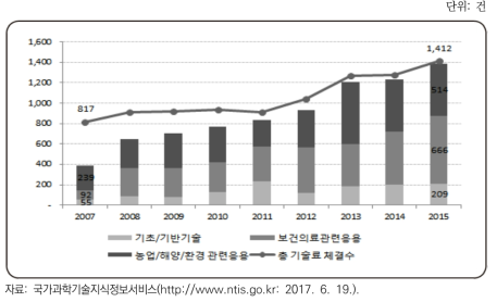 국가 바이오 기술료 체결 성과(2007~2015)