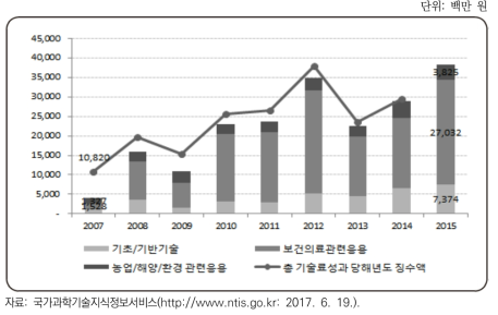 국가 바이오 기술료 징수액(2007~2015)
