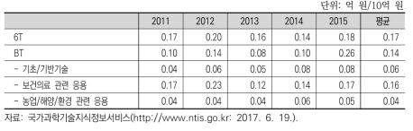 R&D 투자 10억 원당 기술료 성과 당해년도 징수액(2011~2015)