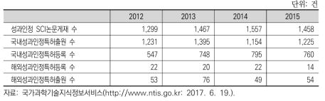 농식품 바이오 연구개발 성과(2012~2015)