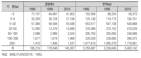 규모별 경영 규모 분포