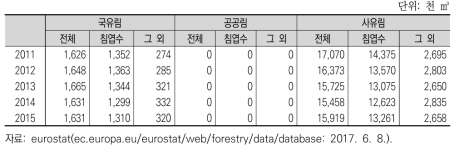 오스트리아의 소유유형별 벌채규모