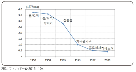 오스트리아의 임목수확기술 변화