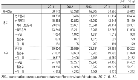 독일의 용도별 소유별 원목 생산동향