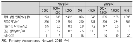 바이에른 주의 산림소유 구조