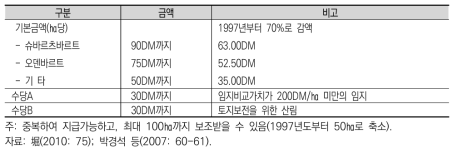 독일 뷔르템베르크 주의 임지균형지불금 보조액