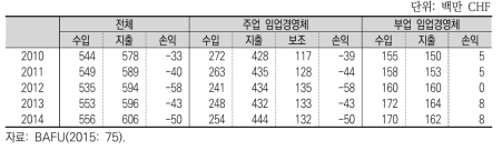 스위스 임업경영체 경영성과