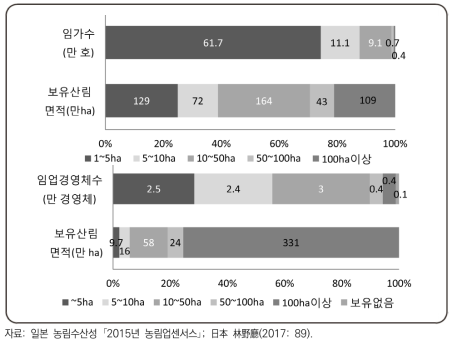 임가·임업경영체 수와 보유 산림면적