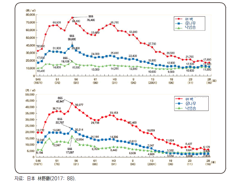 일본의 원목가격(상)과 산지입목가격(하) 추이