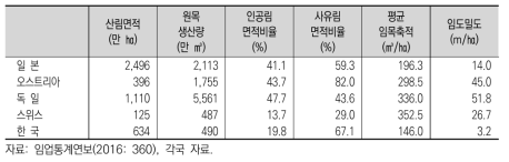 오스트리아, 독일, 스위스, 일본, 한국의 임업조건 비교