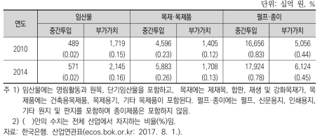 임업·목재산업의 위치