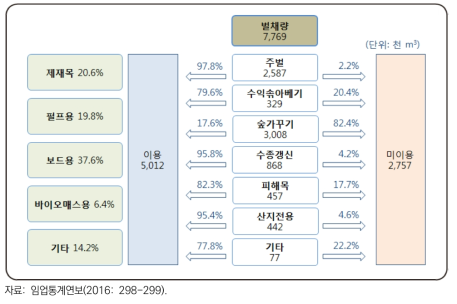 국산재 생산과 이용 현황