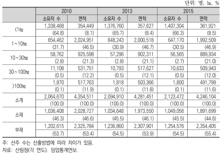 소유면적별 산림소유자 수 변화