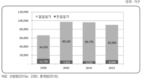 임가 현황