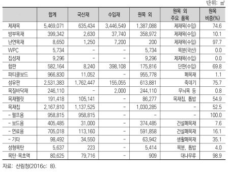 목제품 제조의 원재료 사용량