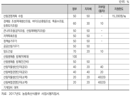 산림경영 지원 보조금