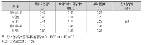 수종별 배출계수