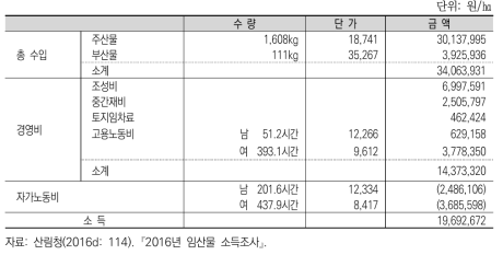 산마늘 산지 재배 경영 분석