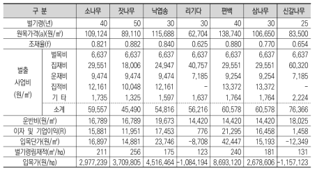 벌기령림 입목가 산정 결과