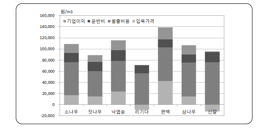 수종별 임목 수확의 비용구조