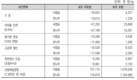 산림경영의 토지기망가(LEV) 시뮬레이션