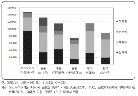 임목 수확의 비용구조 비교