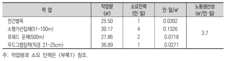 임목 수확의 노동생산성 산출