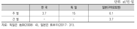 임목수확의 노동생산성 비교