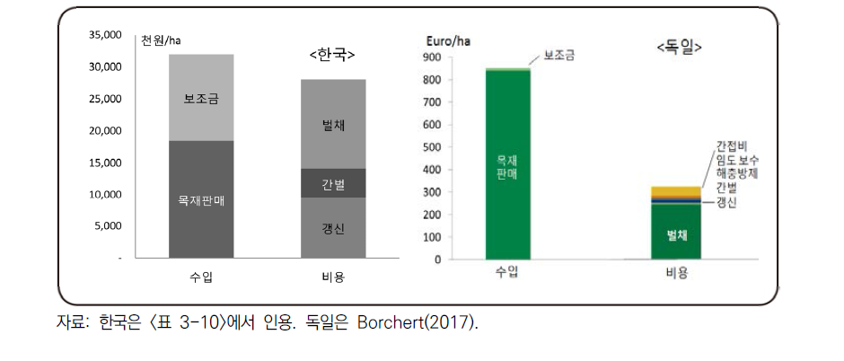 한국(낙엽송)과 독일의 소규모 산림경영 수익성 비교