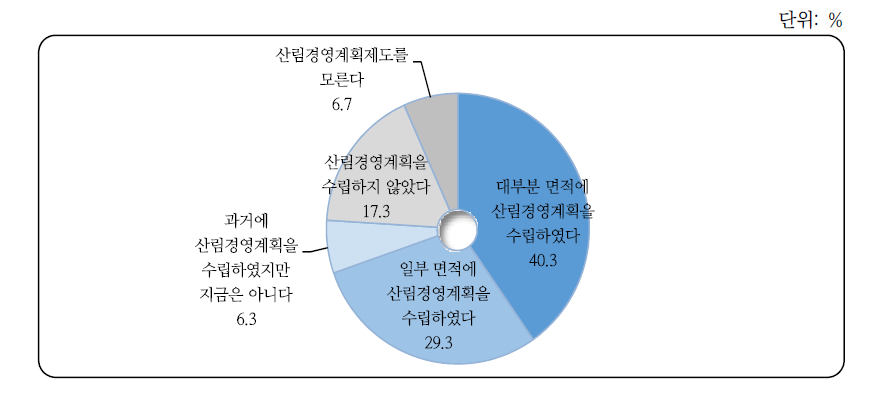 산림경영계획 수립 상황