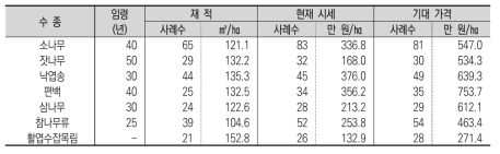 산림경영인의 입목 판매가격 조사