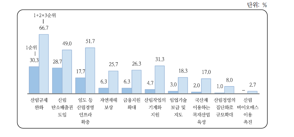 산림경영 수익성 증대를 위한 정책 중요도