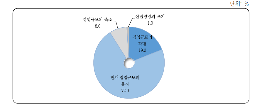 향후 산림경영 계획