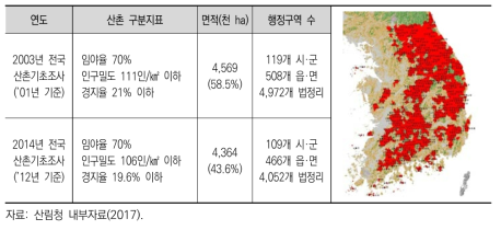 산촌 구분지표 변화에 의한 산촌지역 비중 변화