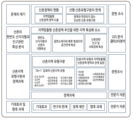 연구 흐름도