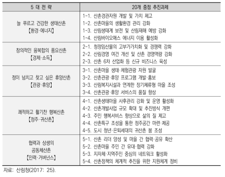 제2차 산촌진흥기본계획의 전략별 중점 추진과제