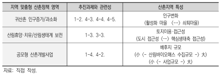 제2차 산촌진흥기본계획에서 요구하는 지역 맞춤형 산촌정책 요소