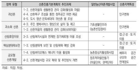 지역 맞춤형 산촌정책 유형별 정책과제