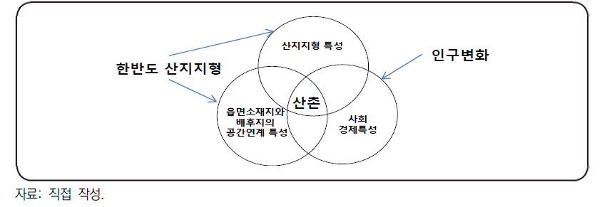 한반도 산지지형과 인구변화의 산촌과의 관계