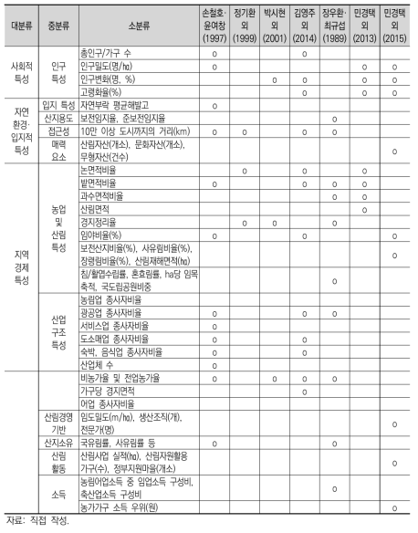 선행연구에서 산촌 유형화에 활용한 변수