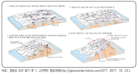 경동성 요곡 융기 후 1, 2차 산맥의 형성과정